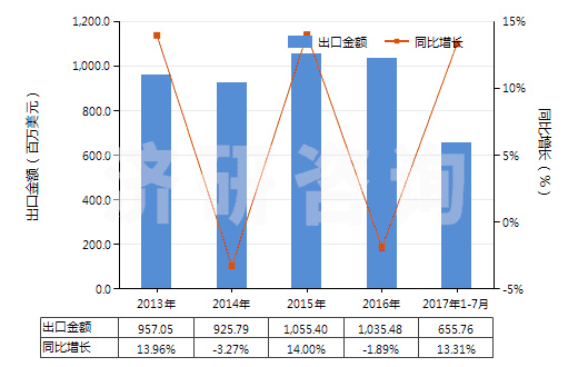 2013-2017年7月中國塑料制壇,瓶及類似品(供運輸或包裝貨物用的)(HS39233000)出口總額及增速統(tǒng)計